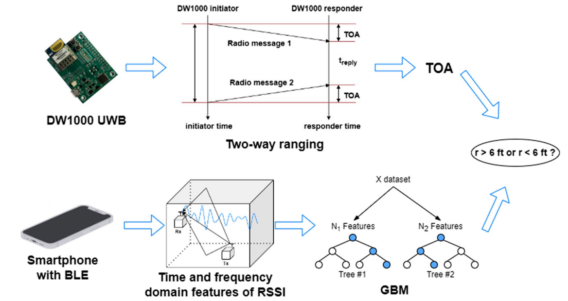 Proximity Detection