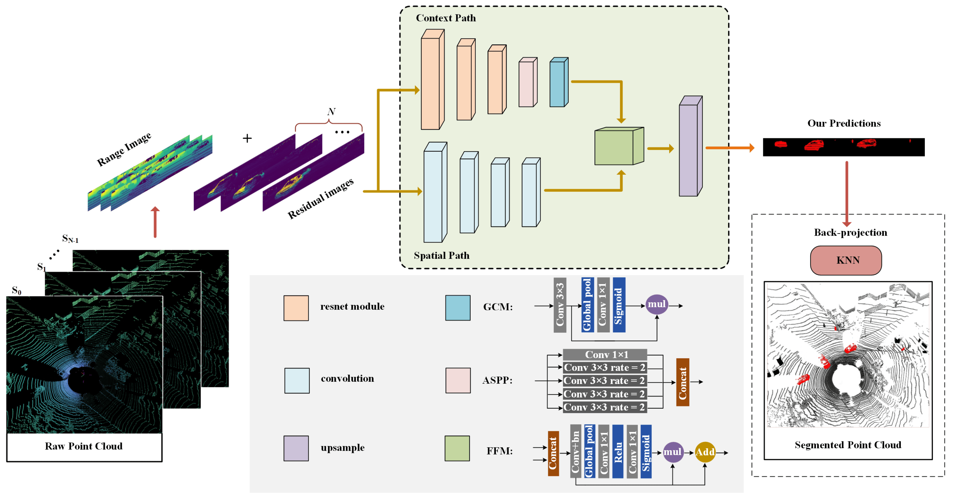 LiDAR Point-Cloud Segmentation